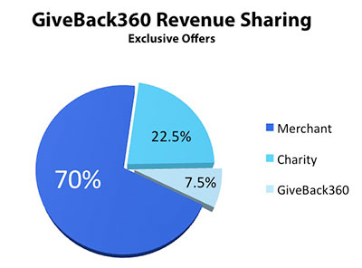 GiveBack360 - Revenue Allocaiton - Exclusive Offers
