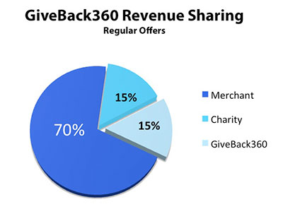 GiveBack360 - Revenue Allocaiton - Regular Offers